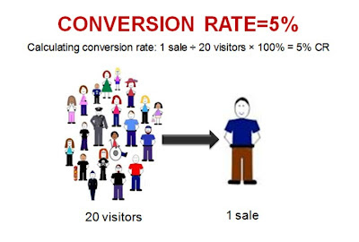 8 Mistakes That Lower The Website Conversion Rate 8 Mistakes That Lower The Website Conversion Rate