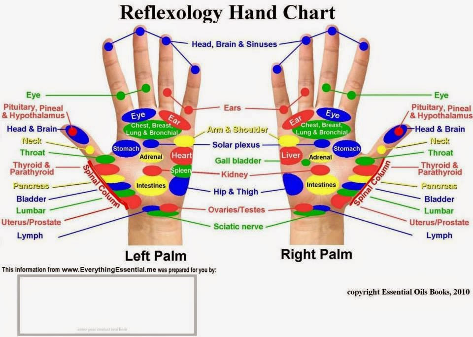 Essential Oil Reflexology Chart