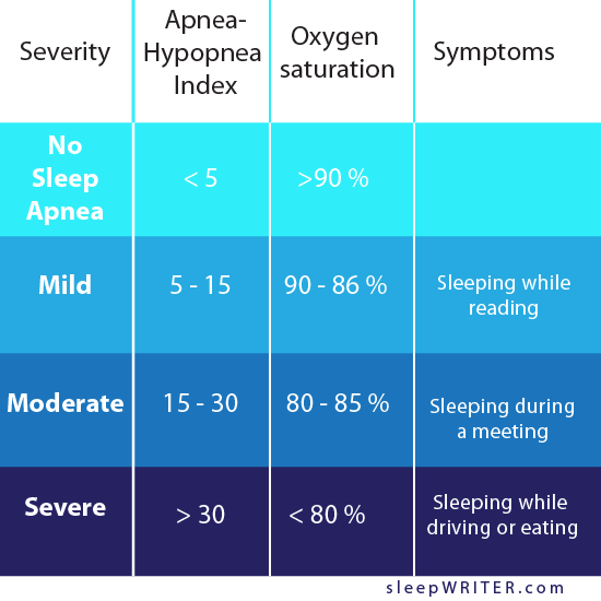 Sleep Apnea Ahi Chart