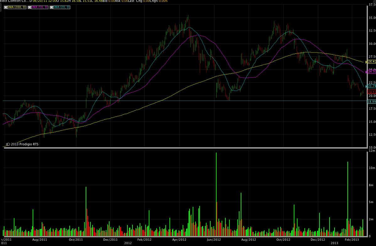 Bullish Or Bearish We Ll Know Soon Nasdaq Scss Select Comfort