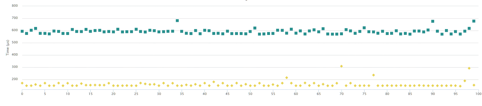 std::vector<bool> performance