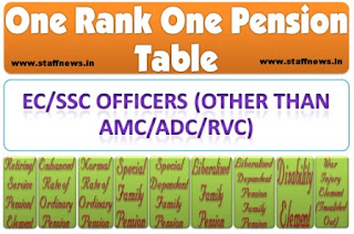 One Rank One Pension Defence Personnel Chart