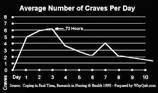 Average Number of Cravings