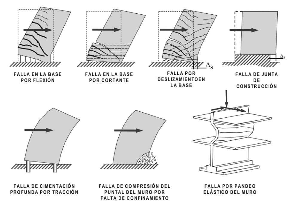 DISENO DE MUROS DE CORTE diseno de muros de corte: