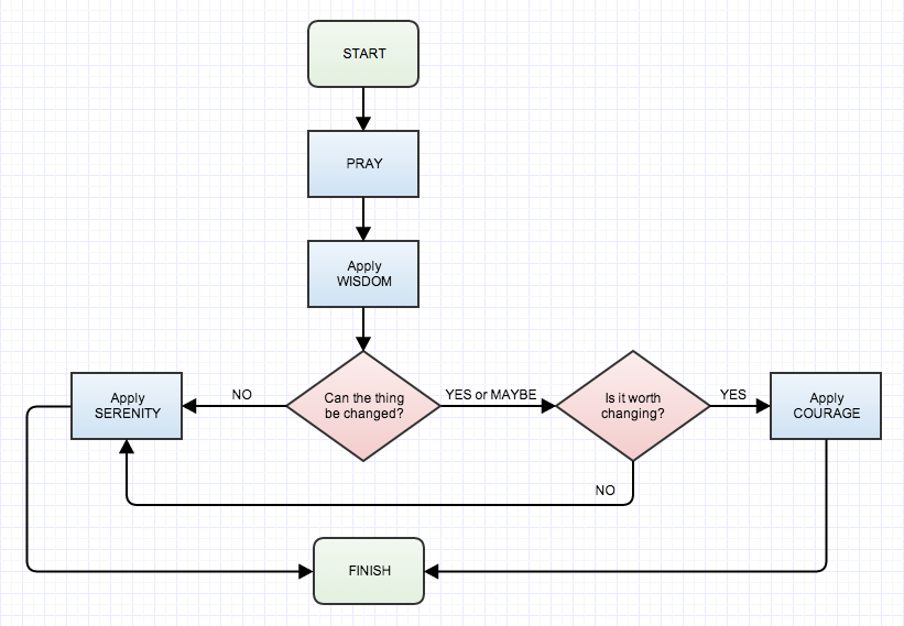 prayer flowchart venom and honey prayer flowchart venom and honey