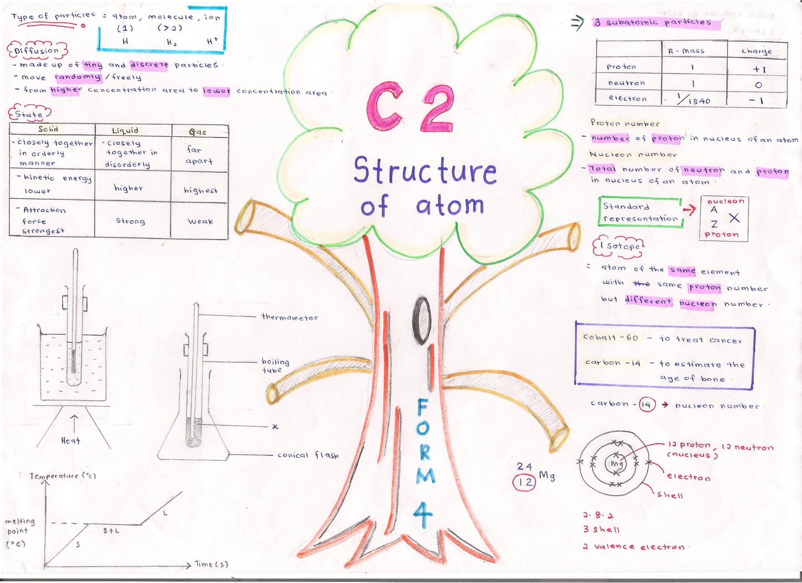 structure of atom F4C2+3