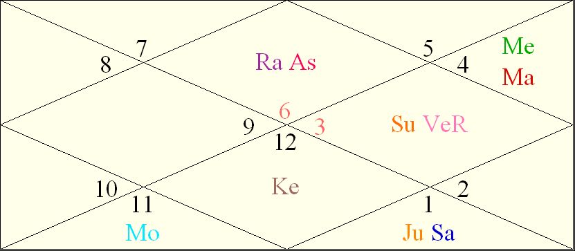 How To Read D10 Chart In Vedic Astrology
