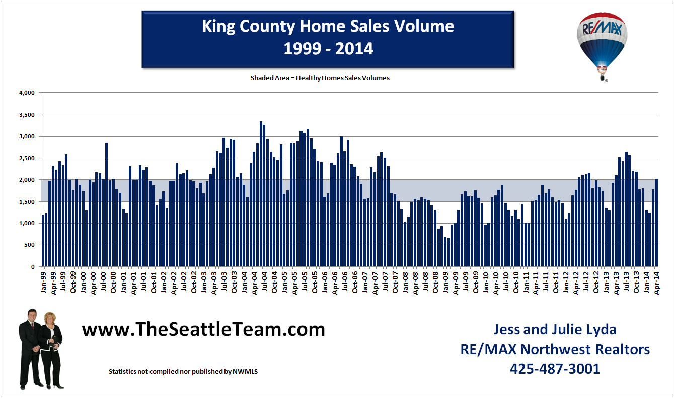 Real Estate Market Statistics For King and Snohomish County