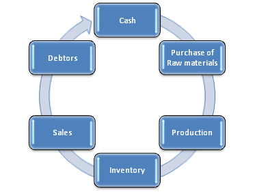 define working capital