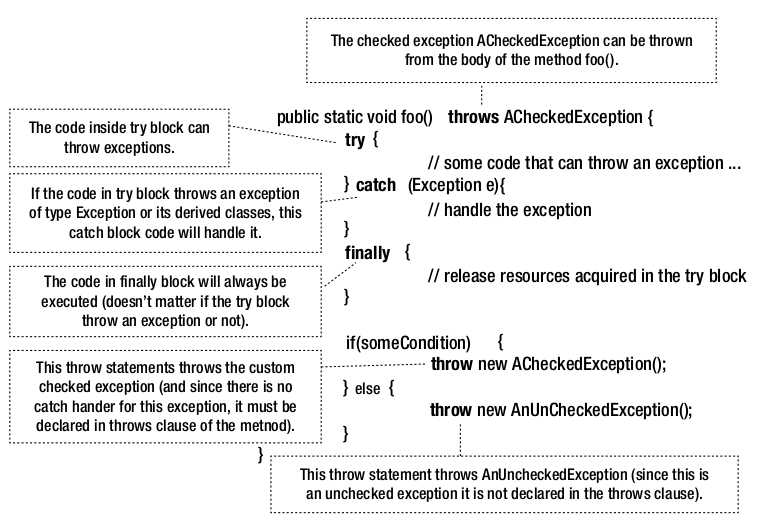 How to Throw Exceptions (The Java™ Tutorials > Essential Java Classes >  Exceptions)