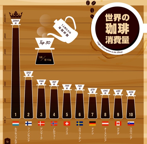Real Japanese Coffee consumptions in Japan and the world