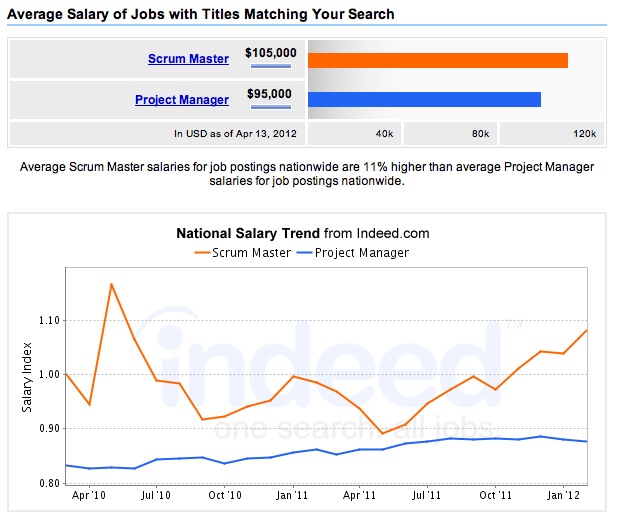 masters in project management salary 7 rows salaries for project management manager with a master's degree or mba. masters in project management salary 7 rows salaries for project management manager with a master's degree or mba.