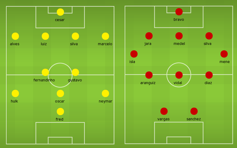 Possible Lineups: Brazil vs Chile Possible Lineups: Brazil vs Chile