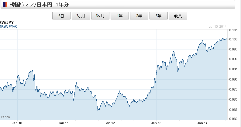韓国ウォンドルチャート ドルウォン相場。為替レート推移から見る韓国経済の今後