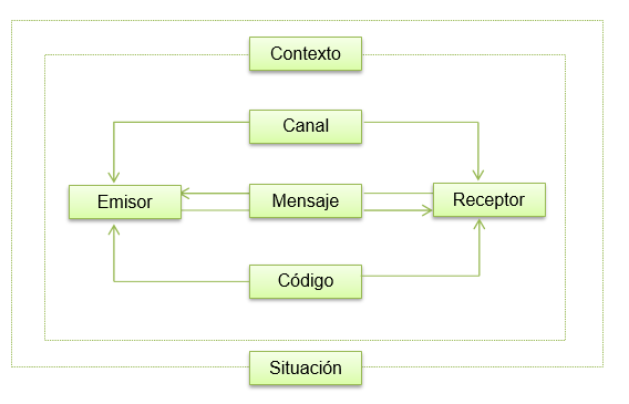 Comunicación