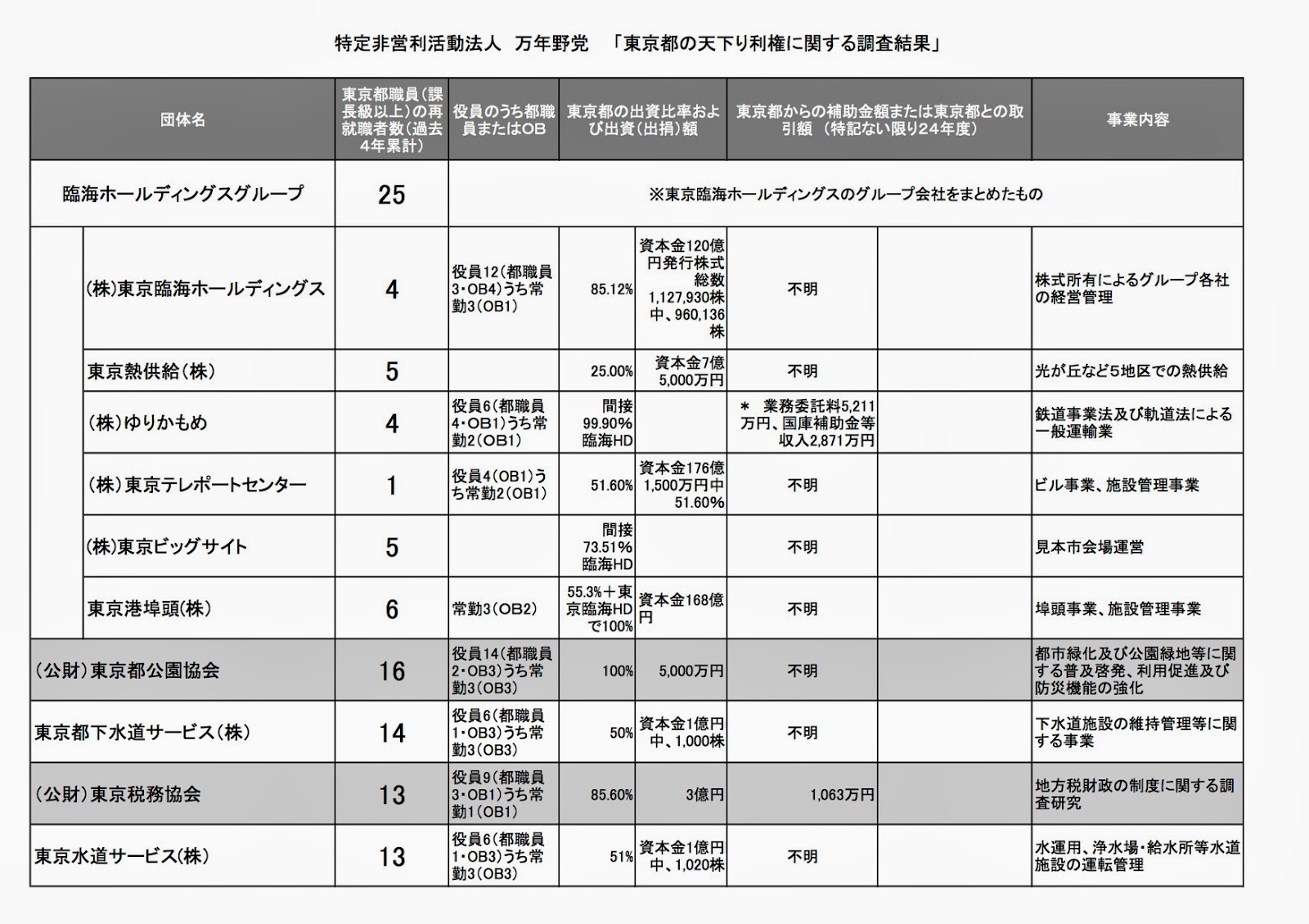 NPO法人「万年野党」による「東京都天下り利権に関する調査説明会」で、高橋洋一氏・岸博幸氏・原英史氏が説明