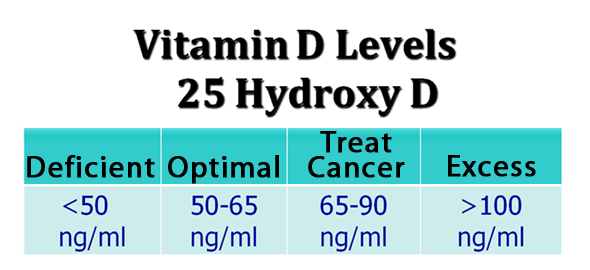 Optimal Vitamin D Level Chart