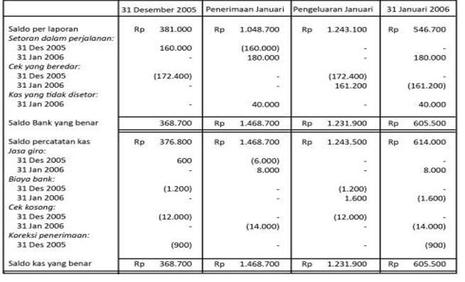 Bentuk Rekonsiliasi Bank