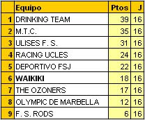 Clasificación FINAL 2010/2011