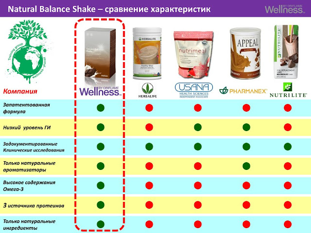 Natural balance Shake - сравнение характеристик
