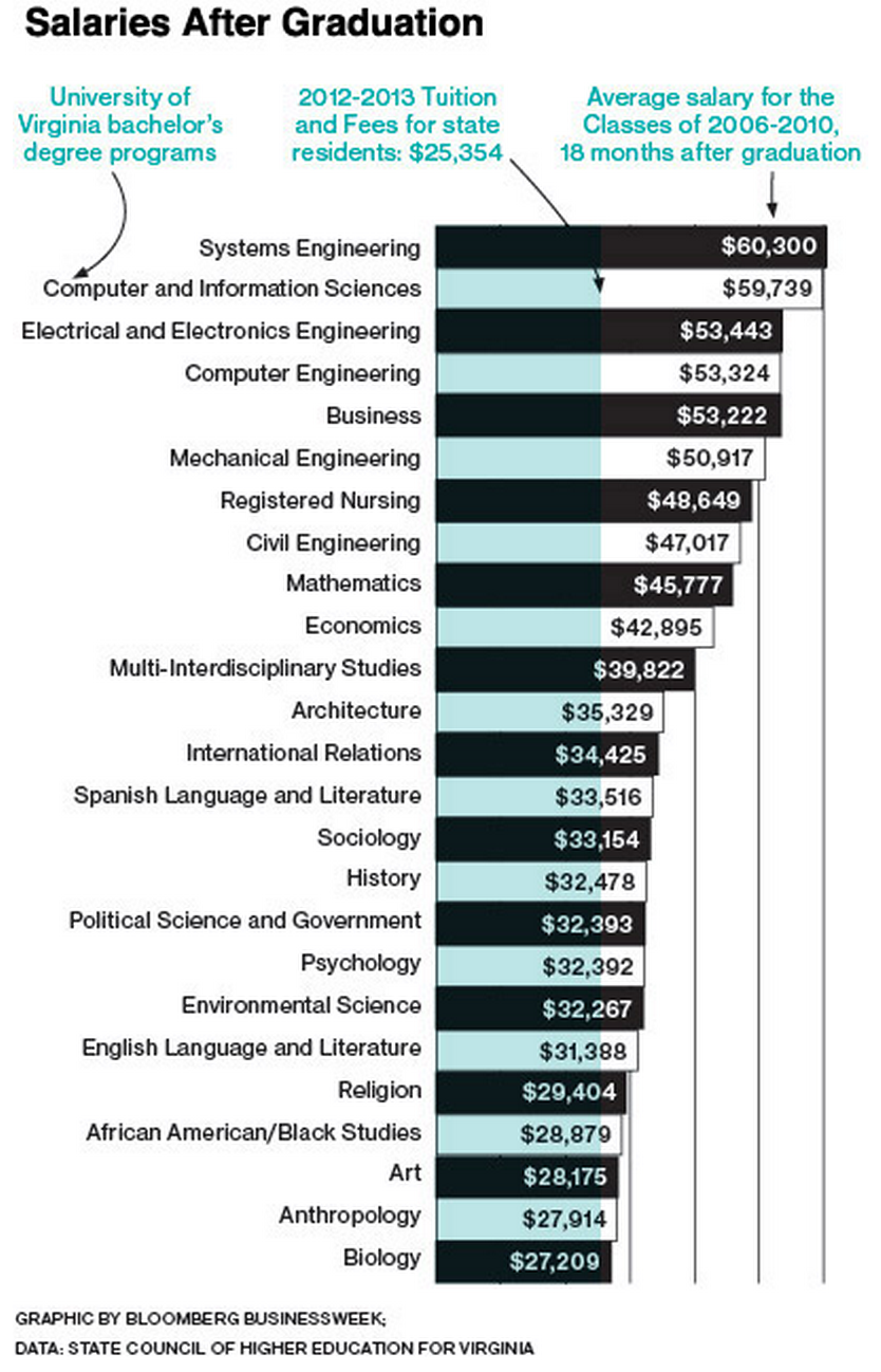 what s a college degree worth uo matters uva its org chart