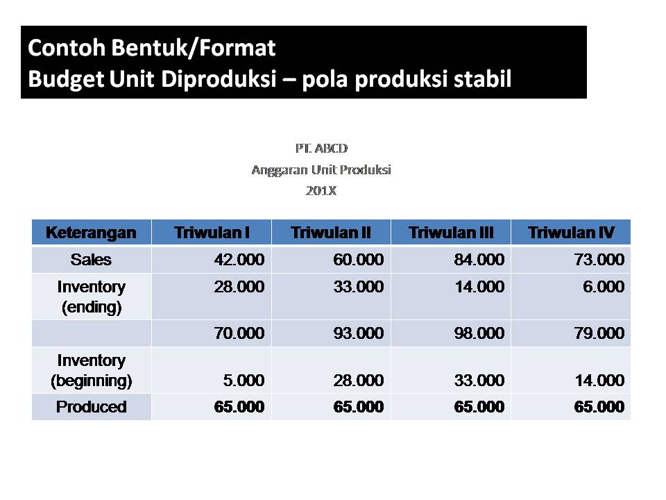 A Touch Of Hamsta Forecasting Sales Budget Unit To Be Produced Budget Part 3