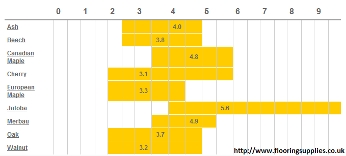 What is the wood hardness scale? ~ Art of Clean - UK - 01223 863632