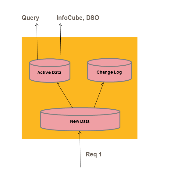 SAP BWBO Data Store Object and Types of Dso