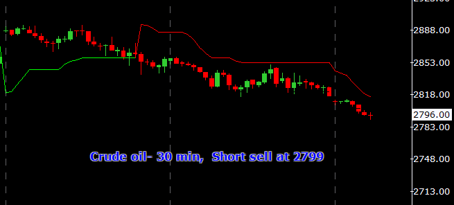 Mcx Crude Oil Candlestick Chart