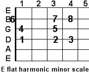 E flat harmonic minor guitar scale E flat harmonic minor guitar scale