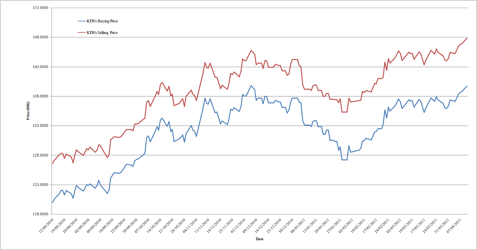 Abangkuraden's Blog Gold Price Chart 11.04.2011 (Kuwait Finance House)