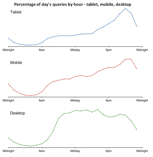Tablet Consumption Activity and Usage Top 3 Trends Online Marketing