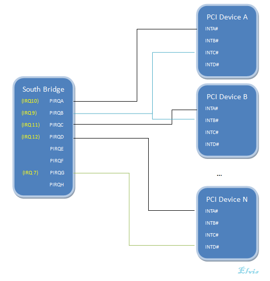 EFI BIOS Concept IRQ Resource Assign