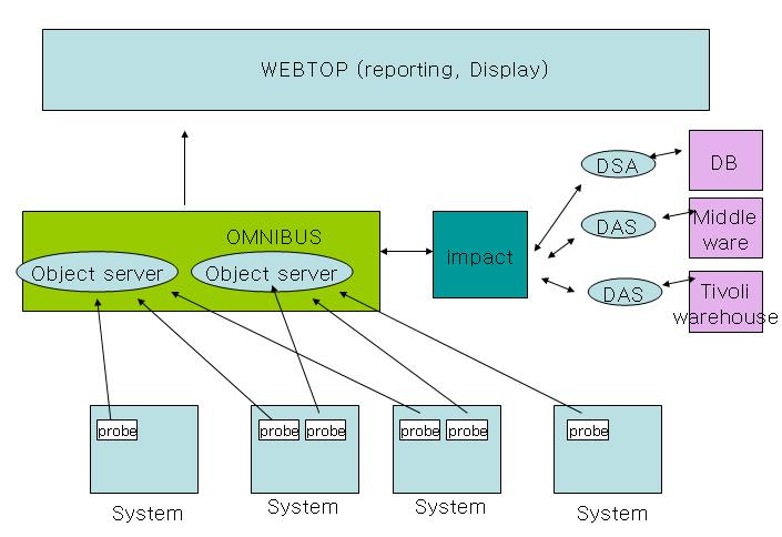 Omnibus Generic Log File Probe