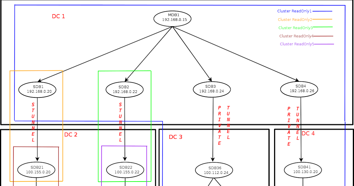 stunnel iptables stunnel iptables