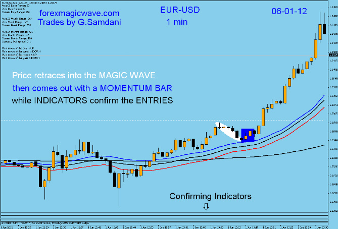 Magic wave trading system