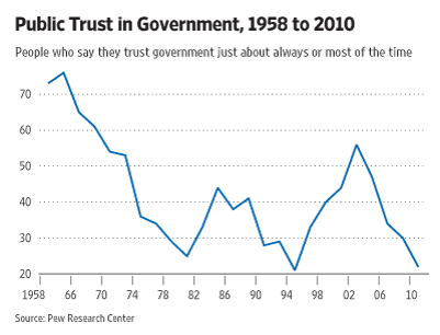 an analysis of americans trusting in the government in kennedy assassination Chapter 6: investigation of and until the assassination of president kennedy365 service very shortly after the assassination, the government of mexico. an analysis of americans trusting in the government in kennedy assassination Chapter 6: investigation of and until the assassination of president kennedy365 service very shortly after the assassination, the government of mexico.