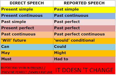 Reported Speech Inglés Secundaria CPI de Panxón Reported Speech Inglés Secundaria CPI de Panxón