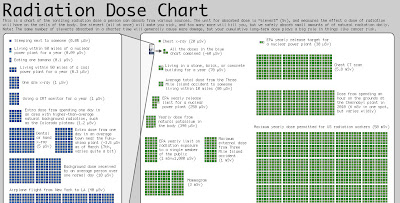 Radiation Dose Chart