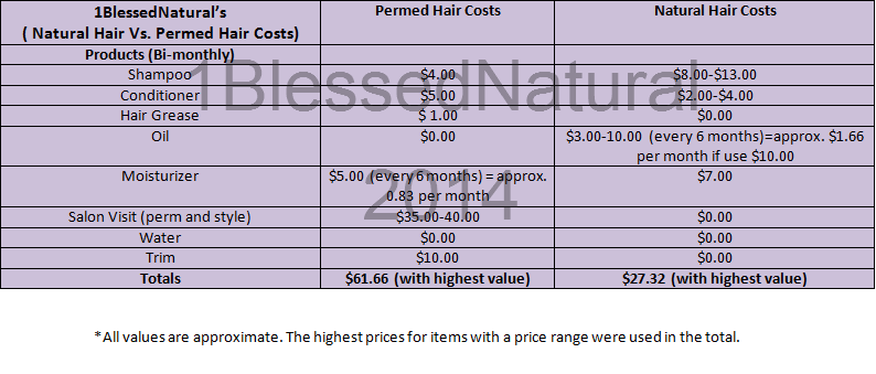 My Natural Hair Vs Permed Hair Costs