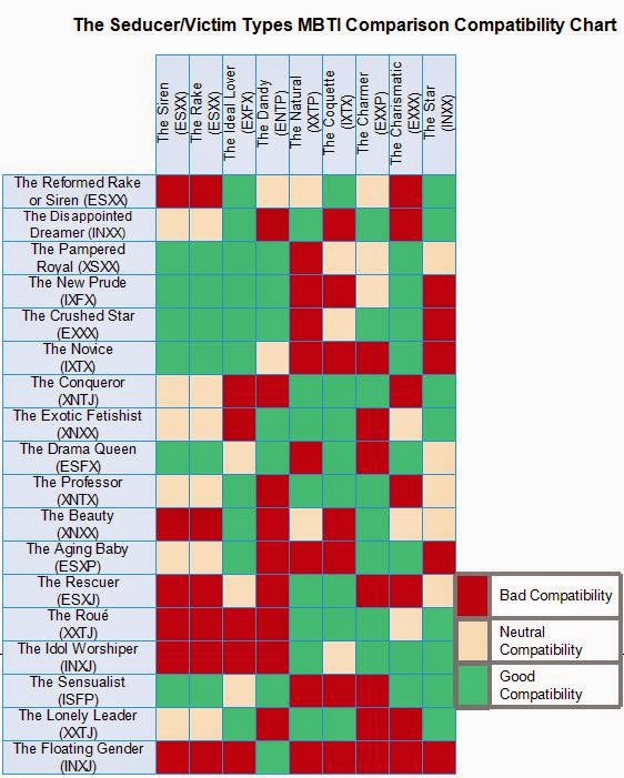 INTJ Compatibility Chart