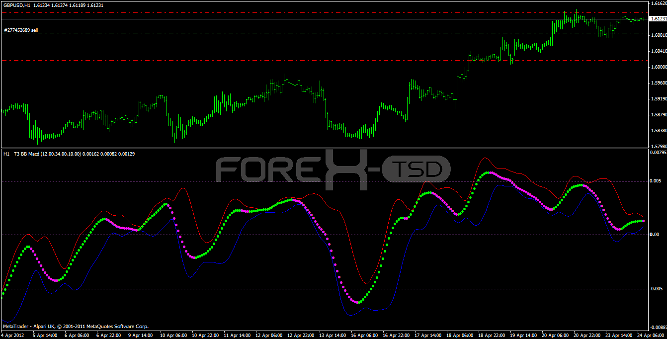 forex trading strategy 6 double stochastic