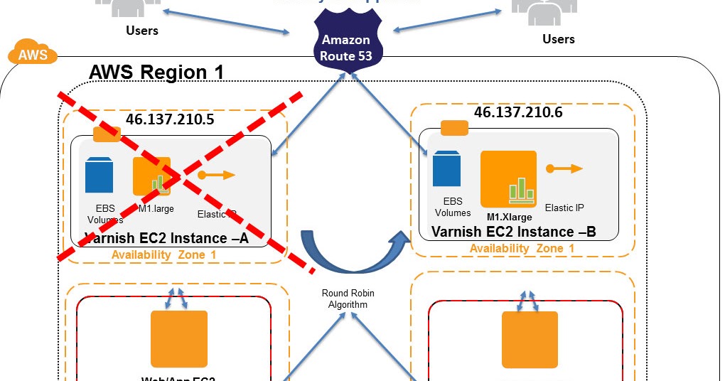 Cloud, Big Data and Mobile Auto Scaling Varnish on Amazon EC2 (AWS)