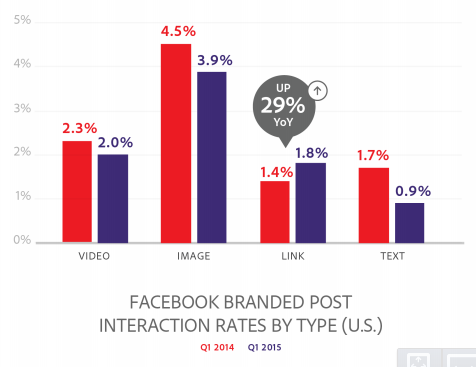 "interaction based on type of post on facebook"