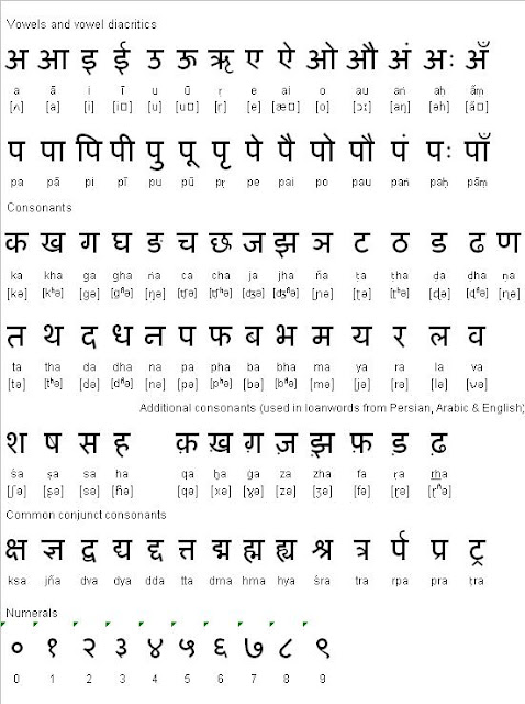 Learn Hindi with Vel Day Four