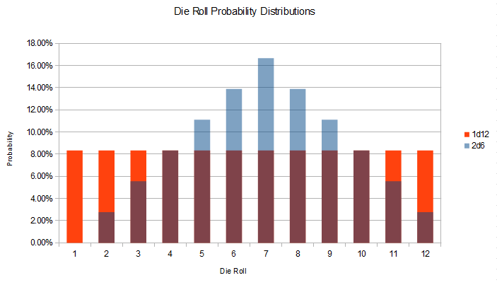 2d6 Probability Chart