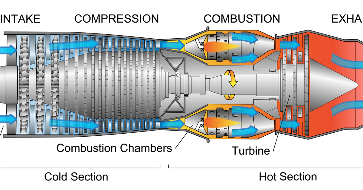 Termodinámica, sus ciclos y las turbinas de gas /Thermodynamic, its