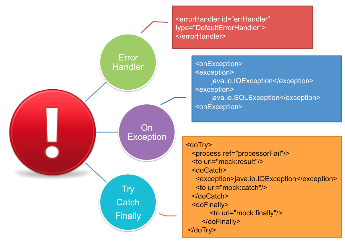 Christina の J老闆 JBoss Fuse Error Handling