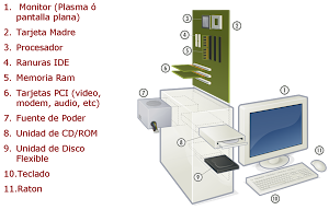 Componentes de una Computadora