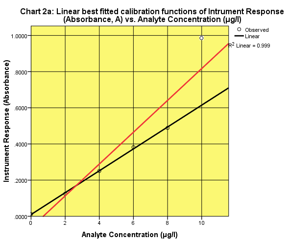 Absorbance of analyte vs. analyte concentration. The outlier point (white point) was excluded when the best-fitted line was drawn (black line). If it will be included the best-fitted line is the red line